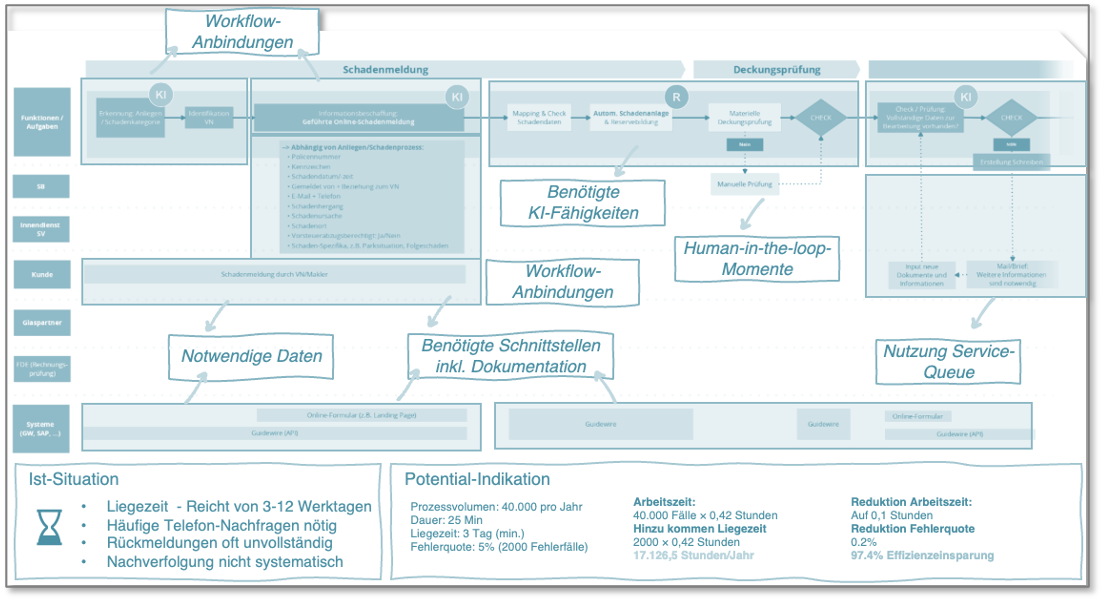 Workflow-Design und benötigte agentische Fähigkeiten